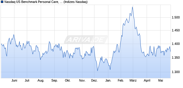 Nasdaq US Benchmark Personal Care, Drug and Gr. Chart