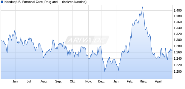 Nasdaq US  Personal Care, Drug and Grocery Stores. Chart