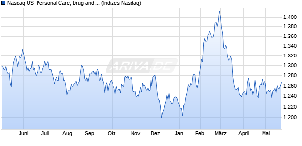 Nasdaq US  Personal Care, Drug and Grocery Stores. Chart