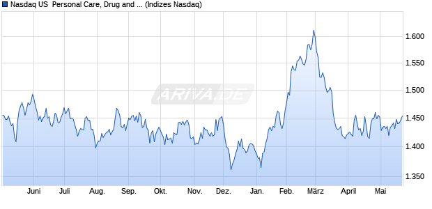 Nasdaq US  Personal Care, Drug and Grocery Stores. Chart
