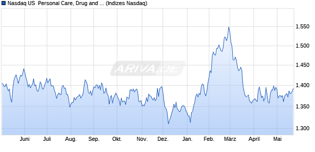Nasdaq US  Personal Care, Drug and Grocery Stores. Chart