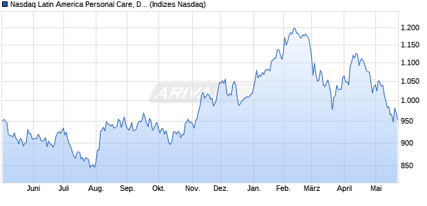 Nasdaq Latin America Personal Care, Drug and Groc. Chart
