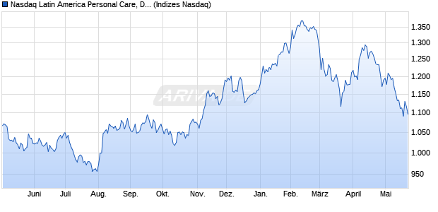 Nasdaq Latin America Personal Care, Drug and Groc. Chart
