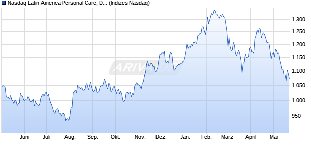 Nasdaq Latin America Personal Care, Drug and Groc. Chart
