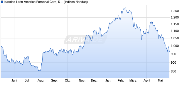 Nasdaq Latin America Personal Care, Drug and Groc. Chart