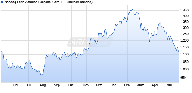 Nasdaq Latin America Personal Care, Drug and Groc. Chart