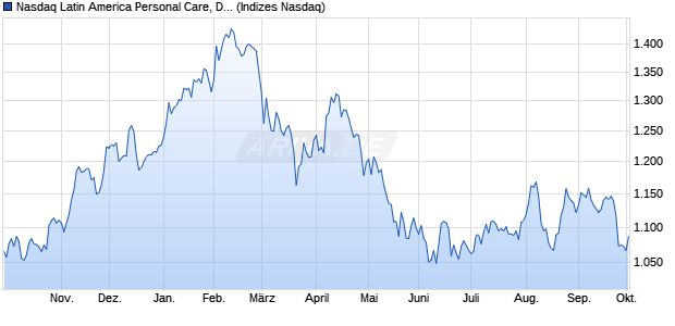 Nasdaq Latin America Personal Care, Drug and Groc. Chart
