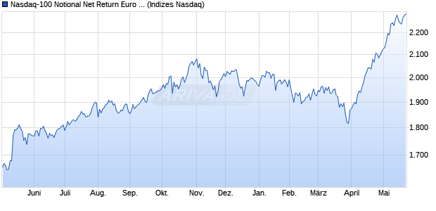 Nasdaq-100 Notional Net Return Euro Excess Return. Chart