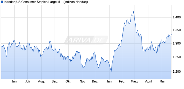 Nasdaq US Consumer Staples Large Mid Cap Index [. Chart