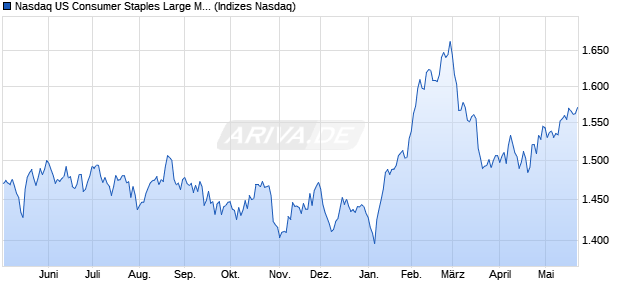 Nasdaq US Consumer Staples Large Mid Cap TR In. Chart