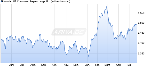 Nasdaq US Consumer Staples Large Mid Cap NTR I. Chart