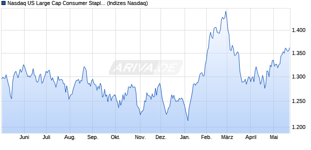 Nasdaq US Large Cap Consumer Staples Index [Ind. Chart