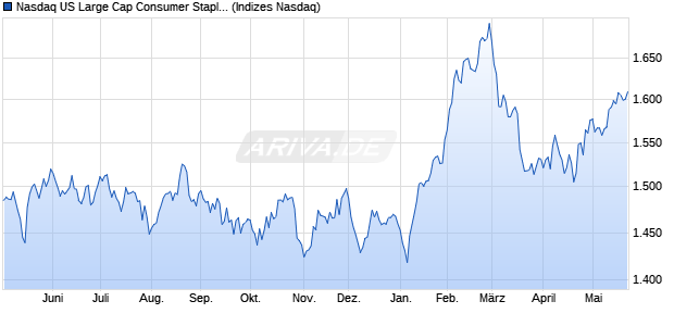 Nasdaq US Large Cap Consumer Staples TR Index [I. Chart
