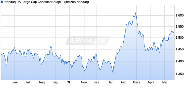 Nasdaq US Large Cap Consumer Staples NTR Index. Chart