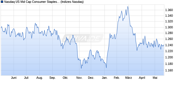 Nasdaq US Mid Cap Consumer Staples Index [Index] Chart