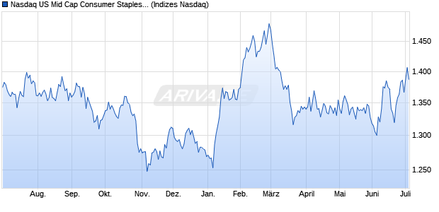 Nasdaq US Mid Cap Consumer Staples NTR Index [I. Chart