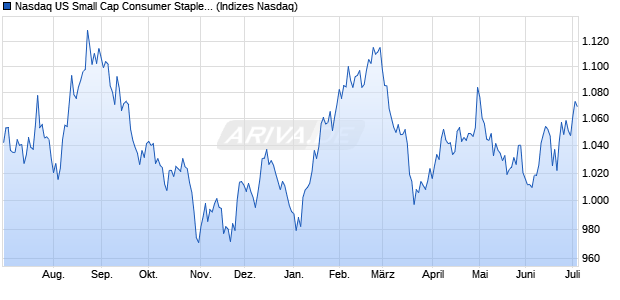 Nasdaq US Small Cap Consumer Staples Index [Ind. Chart