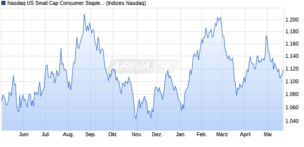 Nasdaq US Small Cap Consumer Staples TR Index [I. Chart