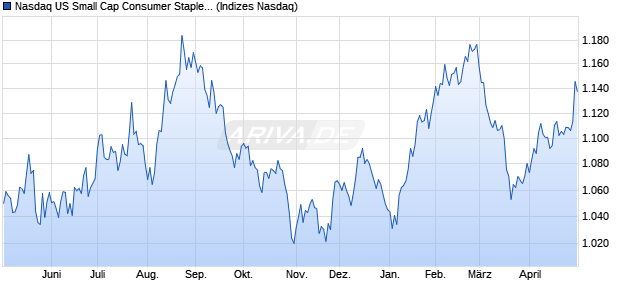 Nasdaq US Small Cap Consumer Staples NTR Index. Chart