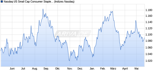 Nasdaq US Small Cap Consumer Staples NTR Index. Chart