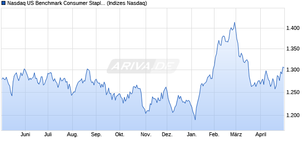 Nasdaq US Benchmark Consumer Staples Index [Ind. Chart