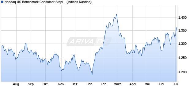 Nasdaq US Benchmark Consumer Staples Index [Ind. Chart