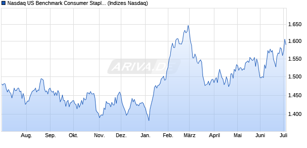 Nasdaq US Benchmark Consumer Staples TR Index . Chart