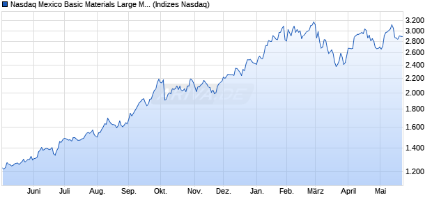Nasdaq Mexico Basic Materials Large Mid Cap Index [. Chart