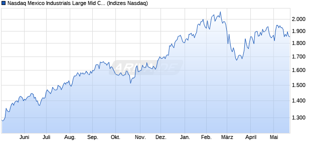 Nasdaq Mexico Industrials Large Mid Cap TR Index [I. Chart