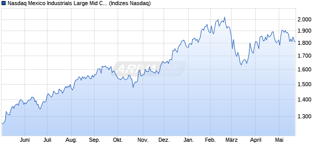Nasdaq Mexico Industrials Large Mid Cap NTR Index . Chart