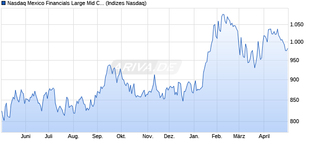 Nasdaq Mexico Financials Large Mid Cap Index [Index] Chart