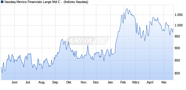 Nasdaq Mexico Financials Large Mid Cap Index [Index] Chart