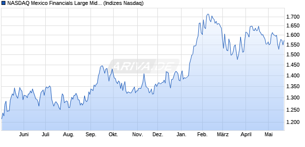 NASDAQ Mexico Financials Large Mid Cap NTR Index. Chart