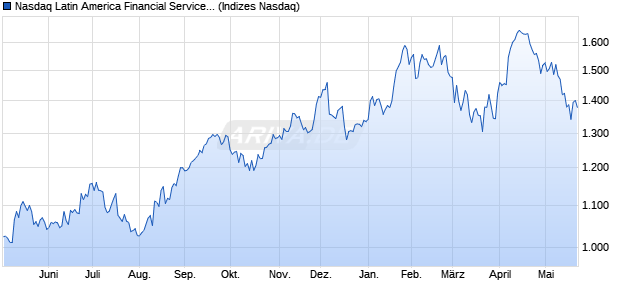 Nasdaq Latin America Financial Services Large Mid . Chart