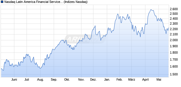 Nasdaq Latin America Financial Services Large Mid . Chart