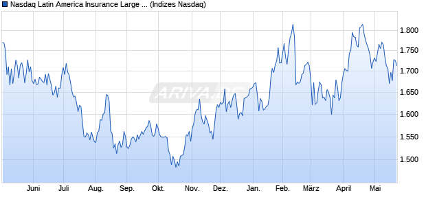 Nasdaq Latin America Insurance Large Mid Cap Inde. Chart