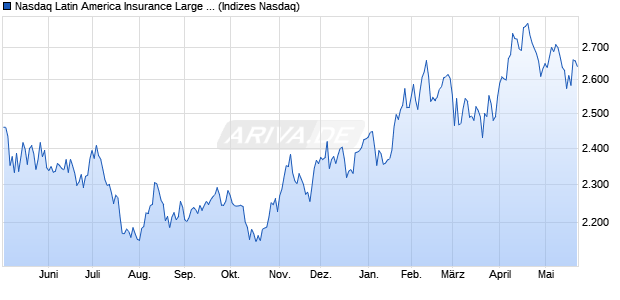 Nasdaq Latin America Insurance Large Mid Cap TR I. Chart