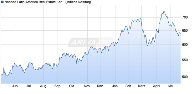 Nasdaq Latin America Real Estate Large Mid Cap Ind. Chart