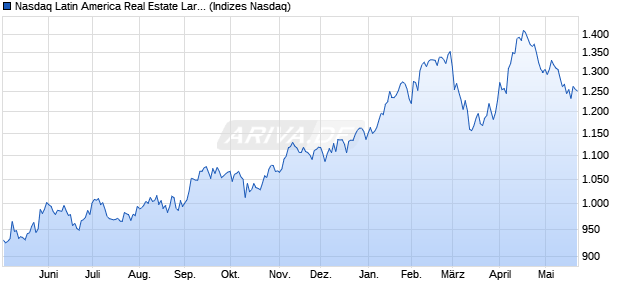 Nasdaq Latin America Real Estate Large Mid Cap TR. Chart