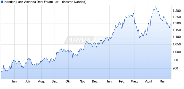 Nasdaq Latin America Real Estate Large Mid Cap NT. Chart