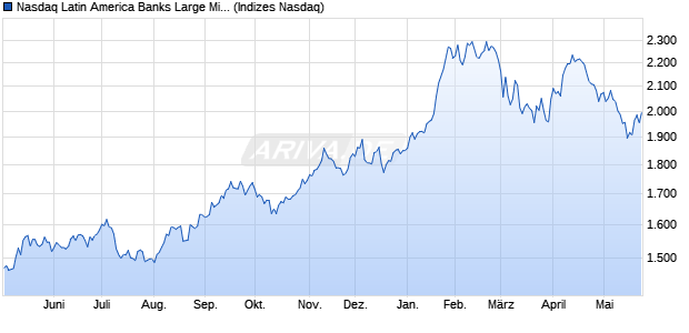 Nasdaq Latin America Banks Large Mid Cap TR Inde. Chart