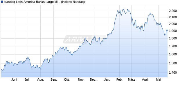 Nasdaq Latin America Banks Large Mid Cap NTR Ind. Chart