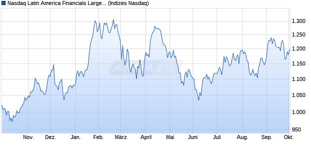 Nasdaq Latin America Financials Large Mid Cap Inde. Chart