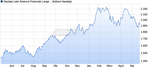 Nasdaq Latin America Financials Large Mid Cap TR I. Chart