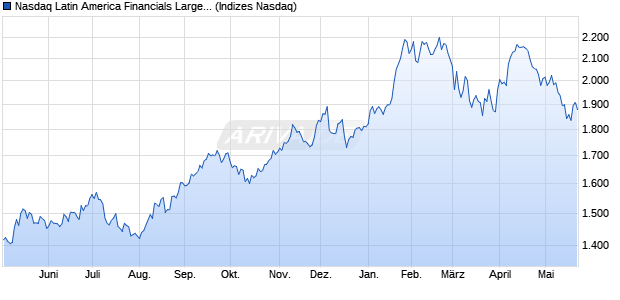 Nasdaq Latin America Financials Large Mid Cap NT. Chart