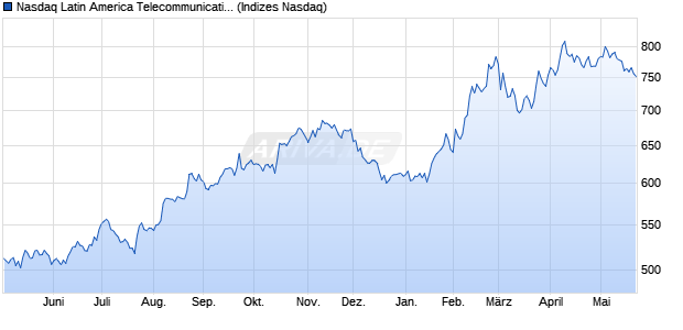 Nasdaq Latin America Telecommunications Large Mi. Chart