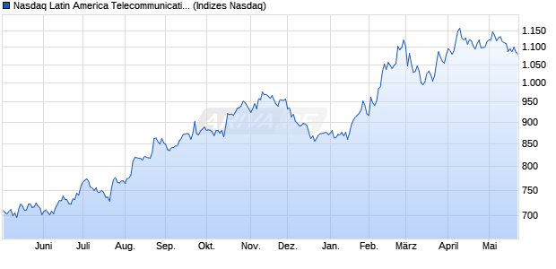 Nasdaq Latin America Telecommunications Large Mi. Chart