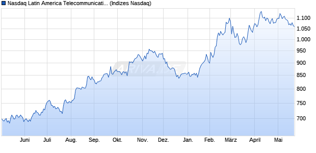 Nasdaq Latin America Telecommunications Large Mi. Chart