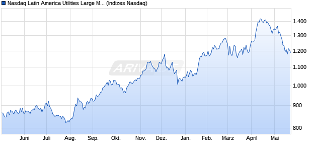Nasdaq Latin America Utilities Large Mid Cap Index [I. Chart