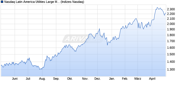 Nasdaq Latin America Utilities Large Mid Cap TR Ind. Chart